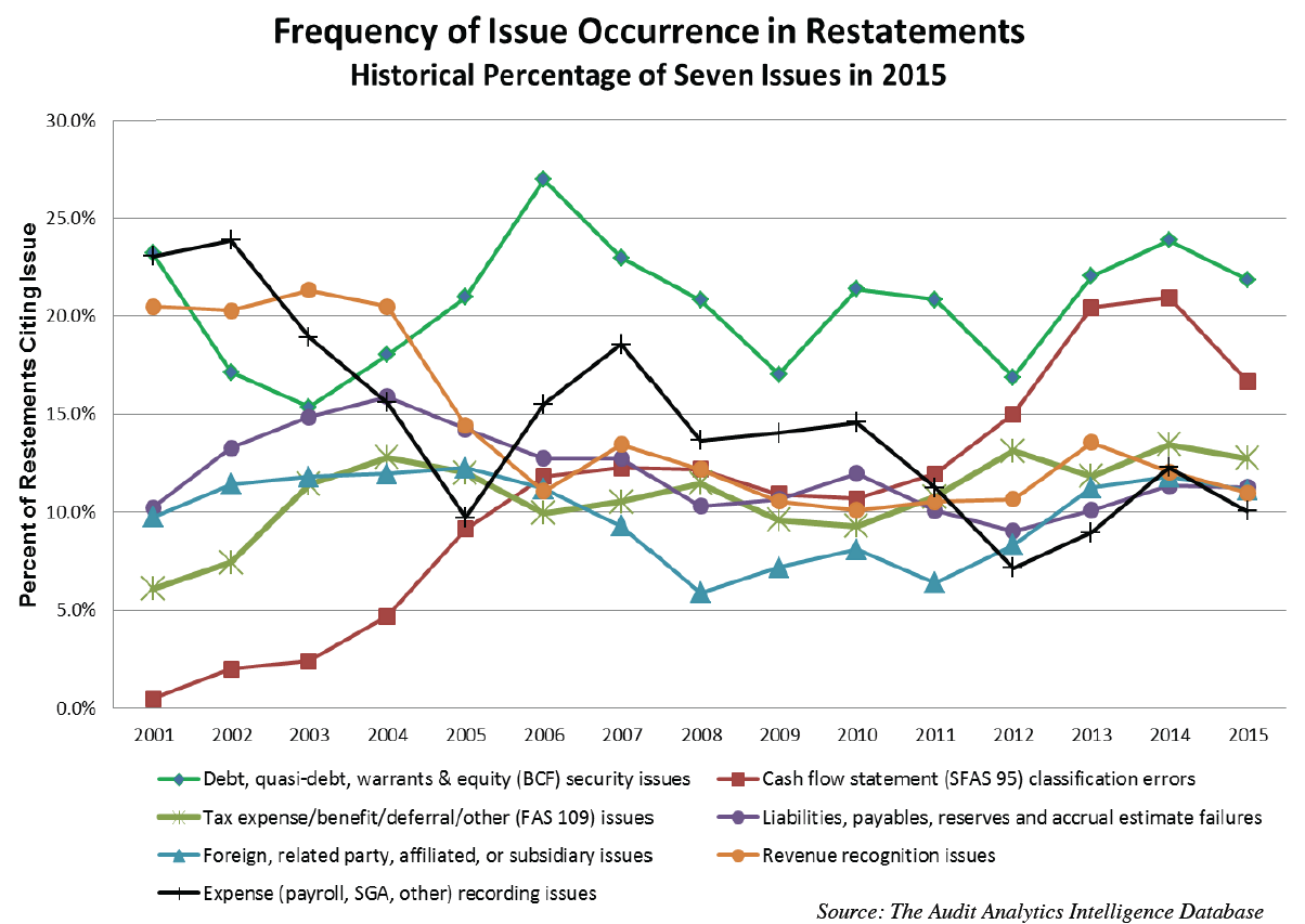 scf-restatements